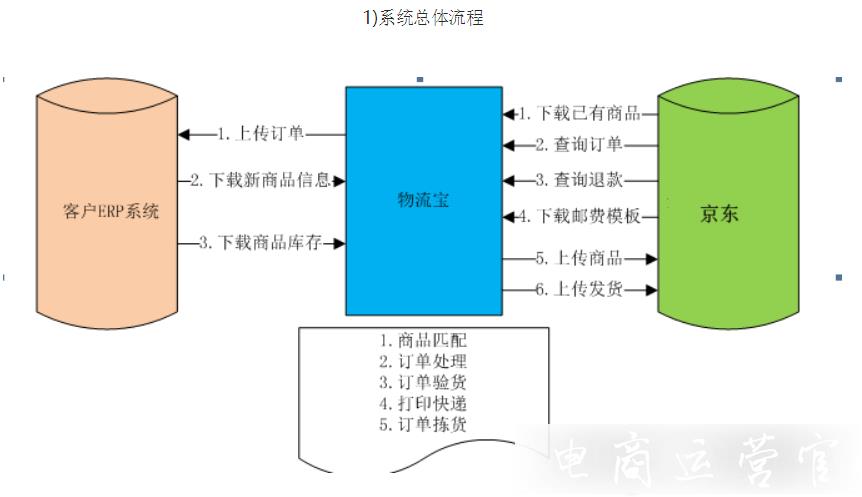 京東進銷存管理軟件有哪些?京東進銷存ERP工具合集